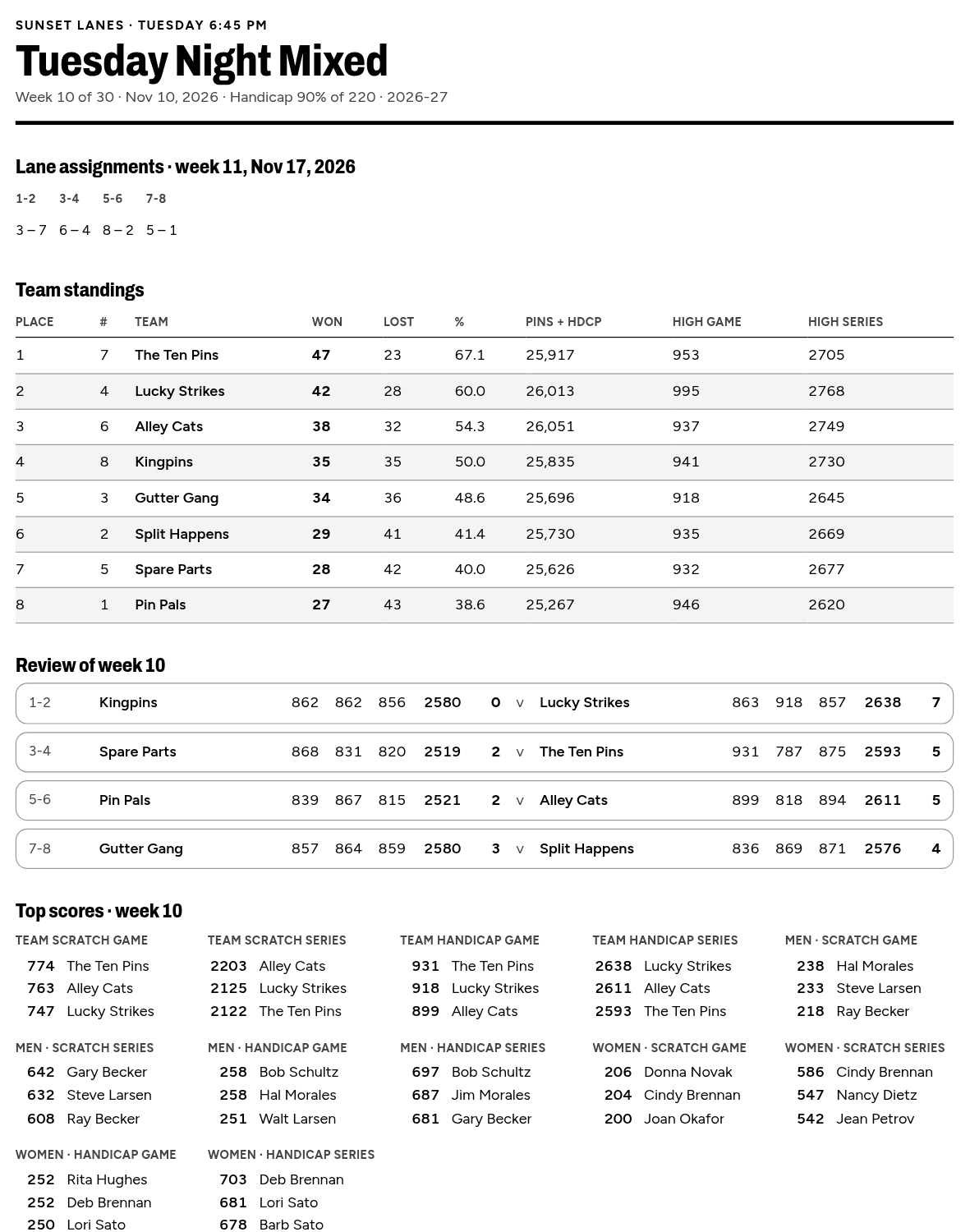 A printed bowling league standing sheet: lane assignments, team standings with points won and lost, last week's match results and high scores